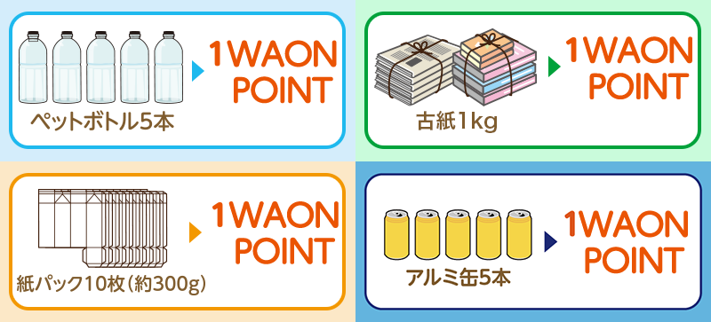 ペットボトル5本で1WAONポイント。古紙1kgで1WAONポイント。紙パック10枚(約300g)で1WAONポイント。アルミ缶5本で1WAONポイント。