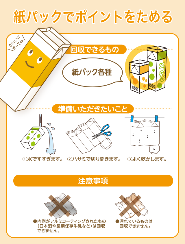 紙パックでポイントをためる。【回収できるもの】紙パック各種【準備いただきたいこと】水ですすぎ、ハサミで切り開き、よく乾かします。【注意事項】内側がアルミコーティングされたもの(日本酒や長期保存牛乳など)や、汚れているものは回収できません。