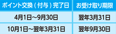 WAONポイントの受取りは【お受取り場所】WAONステーションまたはイオン銀行ATMにてお受取りいただきます。(※一部ATMを除く)【お受取り開始日】ご利用された翌月5日以降、10WAONポイント単位でお受取りいただけます。※10ポイントに満たないポイントは、次回に繰り越されます。【ポイントの有効期限】WAONポイントのお受取りには有効期限があります。(ポイント交換(付与)完了日が4月1日～9月30日の場合は、お受取り期限が翌年3月31日、10月1日～翌年3月31日の場合は、翌年9月31日までがお受取り期限となります。)