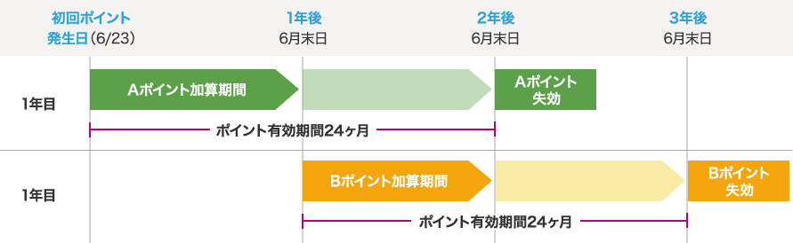 WAON POINTの有効期限