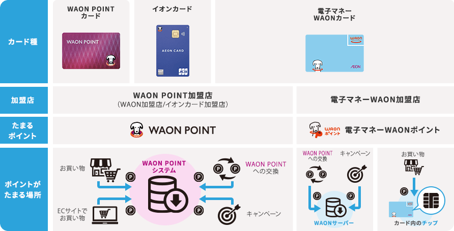 WAON POINTとWAON ポイントについて