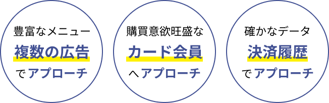 豊富なメニュー複数の広告でアプローチ 購買意欲旺盛なカード会員へアプローチ 確かなデータ決済履歴でアプローチ