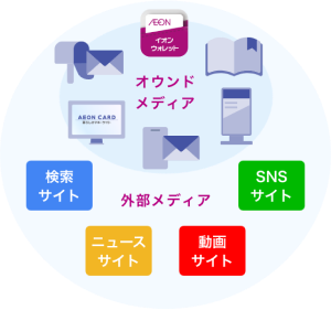オウンドメディア：アプリ「イオンウォレット」有料会員誌(月刊) デジタルサイネージ 会員向けメールマガジン 公式ホームページ「暮らしのマネーサイト」 ダイレクトメール 外部メディア：検索サイト ニュースサイト 動画サイト SNSサイト