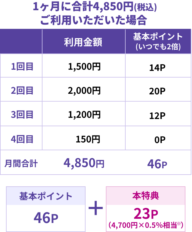 1ヶ月に合計4,850円(税込)ご利用いただいた場合 1回目 利用金額 1,500円 基本ポイント(いつでも2倍) 14P 2回目 利用金額 2,000円 基本ポイント(いつでも2倍) 20P 3回目 利用金額 1,200円 基本ポイント(いつでも2倍) 12P 4回目 利用金額 150円 基本ポイント(いつでも2倍) 0P 月間合計4,850円 46P 基本ポイント46P + 本特典23P(4,700円×0.5％相当※)
