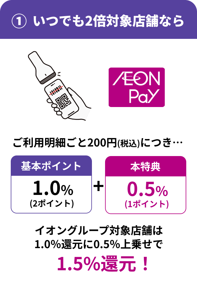 ①いつでも2倍対象店舗ならご利用明細ごと200円(税込)につき…基本ポイント1.0％(2ポイント)+本特典0.5％(1ポイント) イオングループ対象店舗は1.0％還元に0.5％上乗せで1.5％還元！