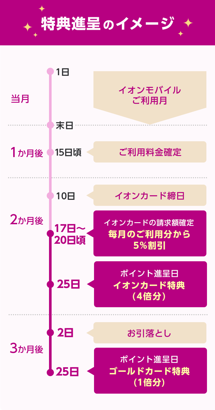 特典進呈のイメージ 当月 1日～末日 イオンモバイルご利用月 1か月後 15日頃 ご利用料金確定 2か月後 10日 イオンカード締日 17日〜20日頃イオンカードの請求額確定毎月のご利用分から5％割引 25日 ポイント進呈日イオンカード特典(4倍分) 3か月後 2日 お引落とし 25日 ポイント進呈日ゴールドカード特典(1倍分)