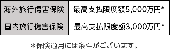 海外旅行傷害保険 最高支払限度額5,000万円* 国内旅行傷害保険 最高支払限度額3,000万円* ＊保険適用には条件がございます。