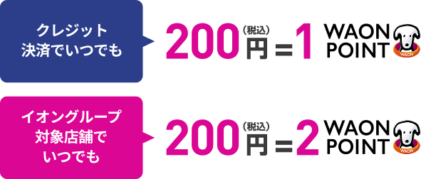 クレジット決済でいつでも 200円(税込) ＝ 1WAON POINT イオングループ対象店舗でいつでも 200円(税込) ＝ 2WAON POINT