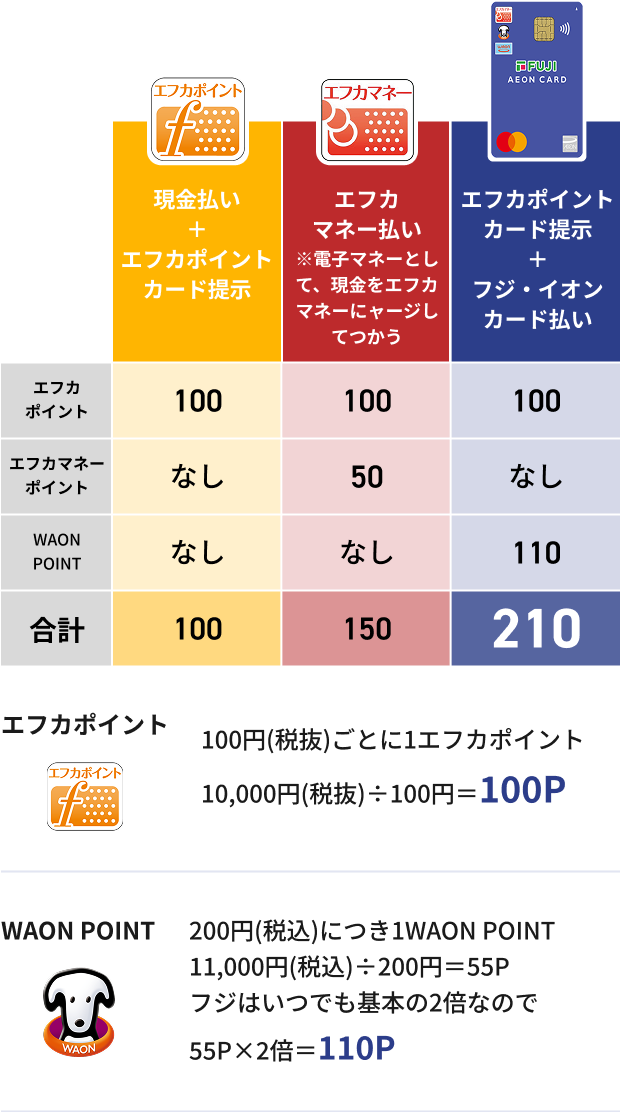 現金払い+エフカポイントカード提示 エフカポイント100 エフカマネーポイントなし WAON POINTなし 合計100 エフカマネー払い※電磁マネーとして現金をエフカマネーにチャージしてつかう エフカポイント100 エフカマネーポイント50 WAON POINTなし 合計150 エフカポイントカード提示+フジ・イオンカード払い エフカポイント100 エフカマネーポイントなし WAON POINT110 合計210 エフカポイント 100円(税抜)ごとに1エフカポイント 10,000円(税抜)÷100円=100P WAON POINT 200円(税込)につき1WAON POINT 11,000円(税込)÷200円=55P フジはいつでも基本の2倍なので 55P×2倍=110P