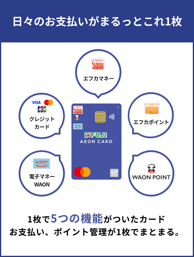 日々のお支払いがまるっとこれ1枚 エフカマネー エフカポイント WAON POINT 電子マネーWAON クレジットカード 1枚で5つの機能がついたカード お支払い、ポイント管理が1枚でまとまる。