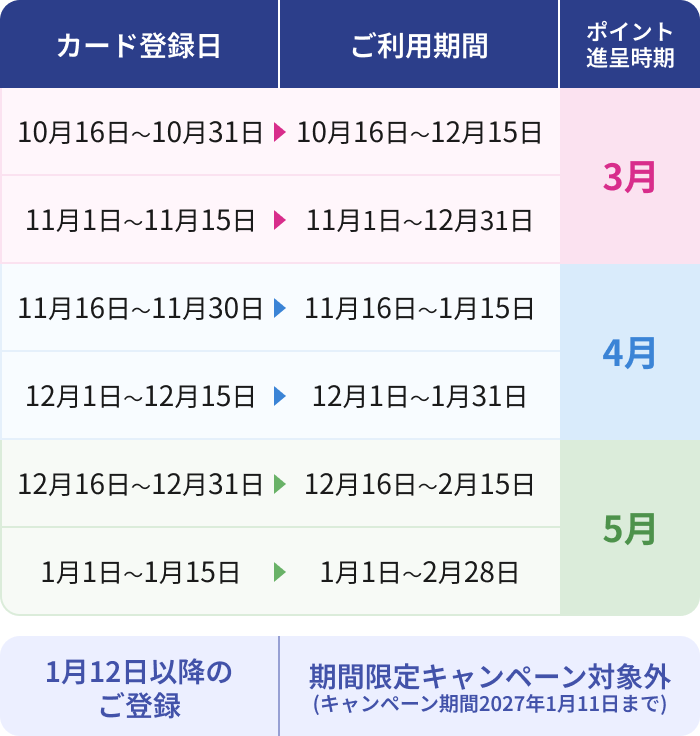 カード登録日 ご利用期間 ポイント進呈時期 10月16日～10月31日 10月16日～12月15日 3月 11月1日～11月15日 11月1日～12月31日 3月 11月16日～11月30日 11月16日～1月15日 4月 12月1日～12月15日 12月1日～1月31日 4月 12月16日～12月31日 12月16日～2月15日 5月 1月1日～1月15日 1月1日～2月28日 5月 1月12日以降のご登録 期間限定キャンペーン対象外(キャンペーン期間2027年1月11日まで)