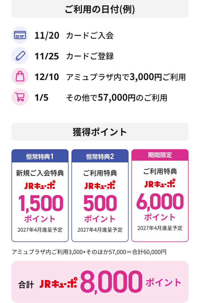 ご利用の日付(例) 11/20 カードご入会 11/25 カードご登録 12/10 アミュプラザ内で3,000円ご利用 1/5 その他で57,000円のご利用 獲得ポイント 恒常特典1 新規ご入会特典 JRキューポ1,500ポイント 2027年4月進呈予定 恒常特典2 ご利用特典 JRキューポ500ポイント 2027年4月進呈予定 期間限定 ご利用特典 JRキューポ6,000ポイント 2027年4月進呈予定 アミュプラザ内ご利用3,000+そのほか57,000=合計60,000円 合計 JRキューポ8,000ポイント