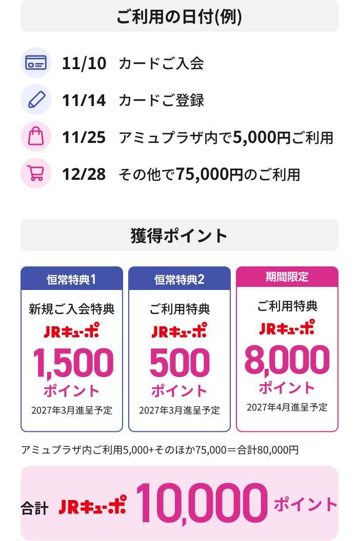 ご利用の日付(例) 11/10 カードご入会 11/14 カードご登録 11/25 アミュプラザ内で5,000円ご利用 12/28 その他で75,000円のご利用 獲得ポイント 恒常特典1 新規ご入会特典 JRキューポ1,500ポイント 2027年3月進呈予定 恒常特典2 ご利用特典 JRキューポ500ポイント 2027年3月進呈予定 期間限定 ご利用特典 JRキューポ8,000ポイント 2027年4月進呈予定 アミュプラザ内ご利用5,000+そのほか75,000=合計80,000円 合計 JRキューポ10,000ポイント