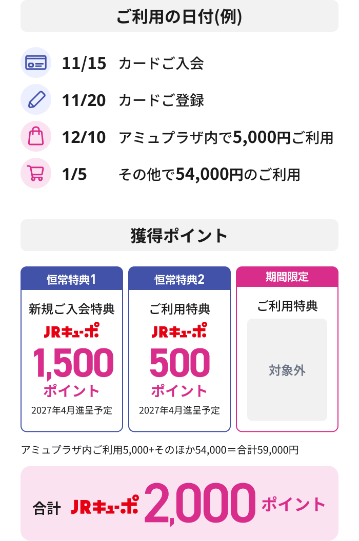 ご利用の日付(例) 11/15 カードご入会 11/20 カードご登録 12/10 アミュプラザ内で5,000円ご利用 1/5 その他で54,000円のご利用 獲得ポイント 恒常特典1 新規ご入会特典 JRキューポ1,500ポイント 2027年4月進呈予定 恒常特典2 ご利用特典 JRキューポ500ポイント 2027年4月進呈予定 期間限定 ご利用特典 対象外 アミュプラザ内ご利用5,000+そのほか54,000=合計59,000円 合計 JRキューポ2,000ポイント