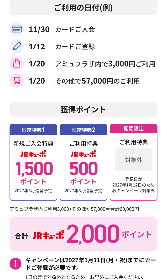 ご利用の日付(例) 11/30 カードご入会 1/12 カードご登録 1/20 アミュプラザ内で3,000円ご利用 1/20 その他で57,000円のご利用 獲得ポイント 恒常特典1 新規ご入会特典 JRキューポ1,500ポイント 2027年5月進呈予定 恒常特典2 ご利用特典 JRキューポ500ポイント 2027年5月進呈予定 期間限定 ご利用特典 対象外 登録日が2027年1月12日のため秋キャンペーン対象外 アミュプラザ内ご利用3,000+そのほか57,000=合計60,000円 合計 JRキューポ2,000ポイント キャンペーンは2027年1月11日(月・祝)までにカードご登録が必要です。 1日の差で対象外となるため、お早めにご入会ください。