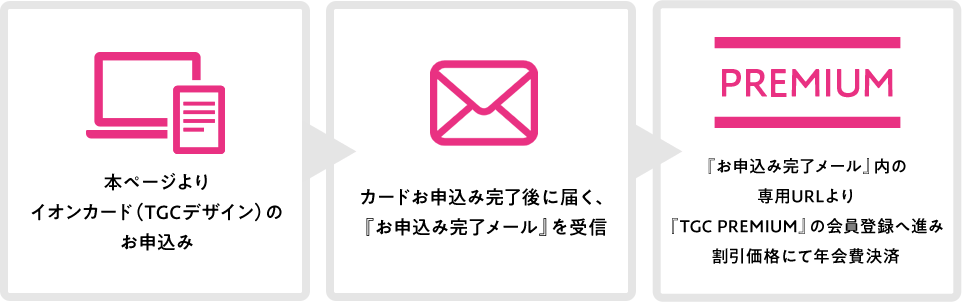 本ページよりイオンカード（TGCデザイン）のお申込み カードお申込み完了後に届く、『お申込み完了メール』を受信 『お申込み完了メール』内の専用URLより『TGC PREMIUM』の会員登録へ進み割引価格にて年会費決済