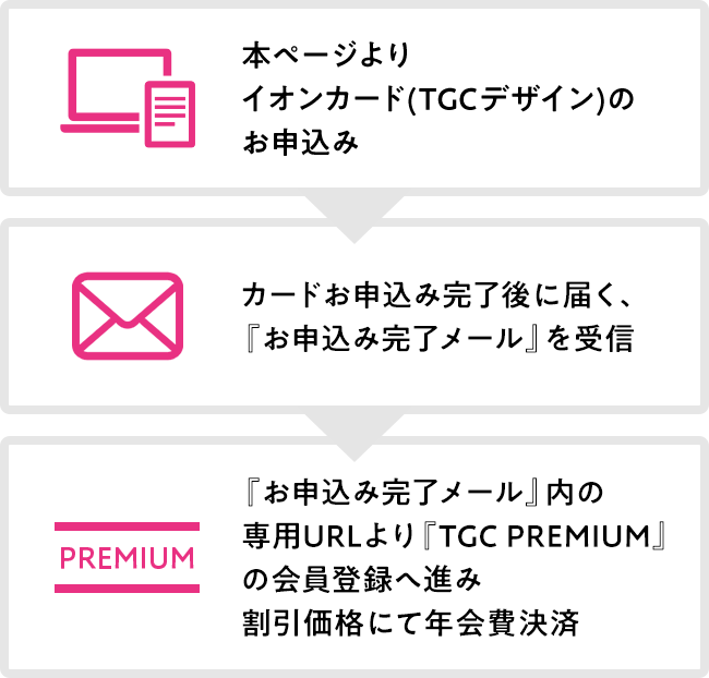 本ページよりイオンカード（TGCデザイン）のお申込み カードお申込み完了後に届く、『お申込み完了メール』を受信 『お申込み完了メール』内の専用URLより『TGC PREMIUM』の会員登録へ進み割引価格にて年会費決済