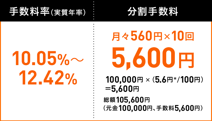 手数料率(実質年率) 10.05%〜 12.42% 分割手数料 月々560円×10回 5,600円 100,000円×(5.6円*/100円)=5,600円 総額105,600円(元金100,000円、手数料5,600円)