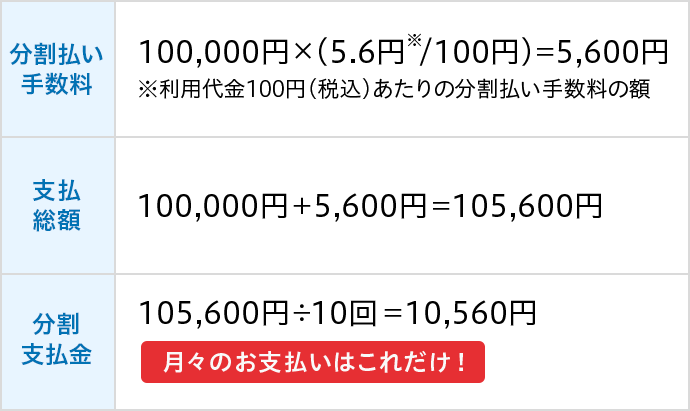 分割払い手数料 100,000円×(5.6円※/100円)=5,600円 ※利用代金100円(税込)あたりの分割払い手数料の額 支払総額 100,000円+5,600円=105,600円 分割支払金 105,600円÷10回=10,560円 月々のお支払いはこれだけ!
