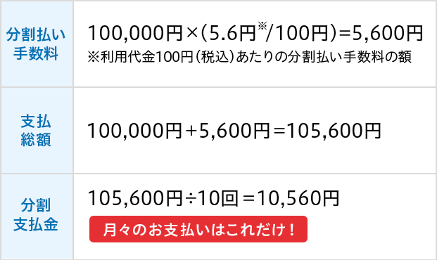 分割払い手数料 100,000円×(5.6円※/100円)＝5,600円 ※利用代金100円(税込)あたりの分割払い手数料の額 支払総額 100,000円＋5,600円＝105,600円 分割支払金 105,600円÷10回＝10,560円 月々のお支払いはこれだけ！