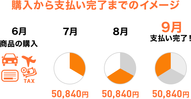 購入から支払い完了までのイメージ 6月 商品の購入 7月 50,840円 8月 50,840円 9月 支払い完了！ 50,840円