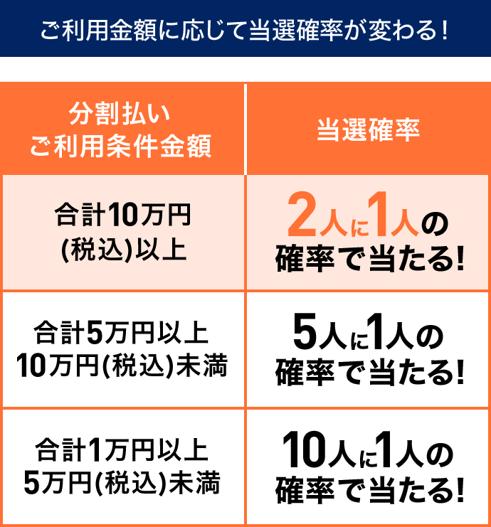 ご利用金額に応じて当選確率が変わる！ 分割払いご利用条件金額 当選確率 合計10万円(税込)以上 2人に1人の確率で当たる！ 合計5万円以上10万円(税込)未満 5人に1人の確率で当たる！ 合計1万円以上5万円(税込)未満 10人に1人の確率で当たる！