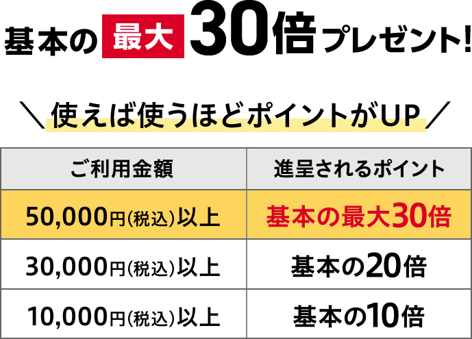 基本の最大30倍プレゼント! 使えば使うほどポイントがUP ご利用金額 進呈されるポイント 50,000円(税込)以上 基本の最大30倍 30,000円(税込)以上 基本の20倍 10,000円(税込)以上 基本の10倍