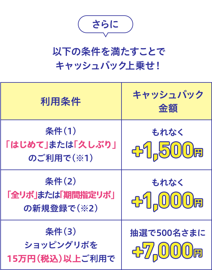 さらに以下の条件を満たすことでキャッシュバック上乗せ!利用条件 キャッシュバック金額 条件(1)「はじめて」または「久しぶり」のご利用で(※1) もれなく +1,500円 条件(2)「全リボ」または「期間指定リボ」の新規登録で(※2) もれなく+1,000円 条件(3)ショッピングリボを15万円(税込)以上ご利用で 抽選で500名さまに+7,000円