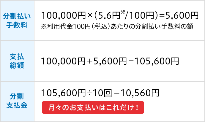 分割払い手数料 100,000円x(5.6円※/100円)=5,600円 ※利用代金100円(税込)あたりの分割払い手数料の額 支払総額 100,000円＋5,600円=105,600円 分割支払金 105,600円÷10回＝10,560円 月々のお支払いはこれだけ！
