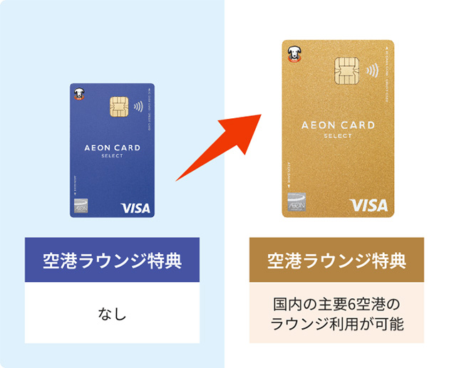 イオンカード 空港ラウンジ特典:なし イオンゴールドカード 空港ラウンジ特典:国内の主要6空港のラウンジ利用が可能