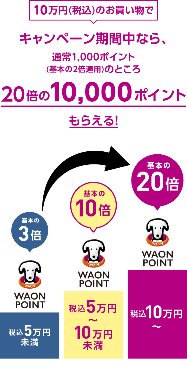 10万円(税込)のお買い物でキャンペーン期間中なら、通常1,000ポイント(基本の2倍適用)のところ20倍の10,000ポイント もらえる! 基本の3倍 WAON POINT 税込5万円未満 基本の10倍 WAON POINT 税込5万円~10万円未満 基本の20倍 WAON POINT 税込10万円~