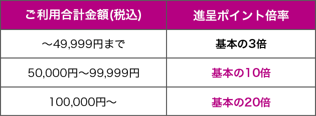ご利用合計金額(税込)/進呈ポイント倍率 ~49,999円まで/基本の3倍 50,000円~99,999円/基本の10倍 100,000円~/基本の20倍