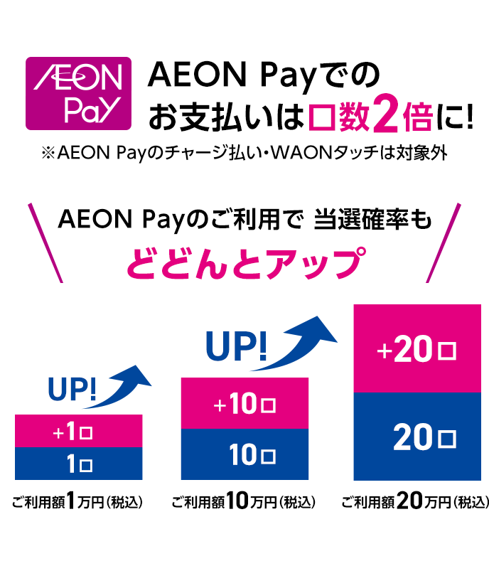 AEON Pay AEON Payでのお支払いは口数2倍に! ※AEON Payのチャージ払い・WAONタッチは対象外 AEON Payのご利用で 当選確率もどどんとアップ ご利用額1万円(税込) 1口 + 1口 UP! ご利用額10万円(税込) 10口 + 10口 UP! ご利用額20万円(税込) 20口 + 20口 UP!