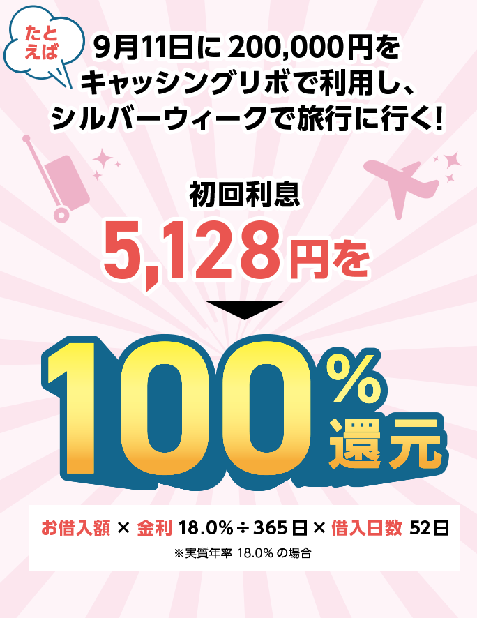 たとえば 9月11日に200,000円をキャッシングリボで利用し、シルバーウィークで旅行に行く! 初回利息5,128円を 100%還元 お借入額 × 金利18.0% ÷ 365日 × 借入日数 52日 ※実質年率 18.0%の場合