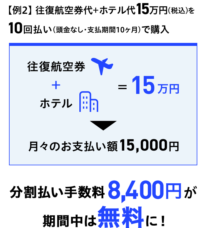 【例2】 往復航空券代＋ホテル代15万円(税込)を10回払い(頭金なし・支払期間10ヶ月)で購入 往復航空券+ホテル=15万円 月々のお支払い額15,000円 分割払い手数料8,400円が期間中は無料に！