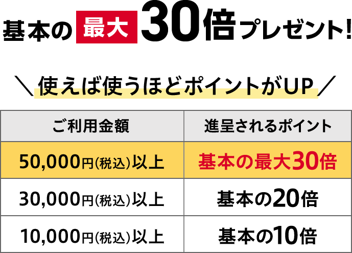基本の最大30倍プレゼント! 使えば使うほどポイントがUP ご利用金額 進呈されるポイント 50,000円(税込)以上 基本の最大30倍 30,000円(税込)以上 基本の20倍 10,000円(税込)以上 基本の10倍