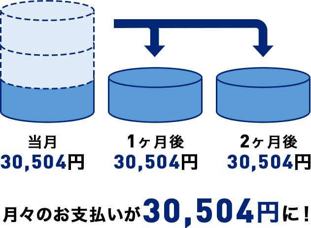 当月 30,504円 1ヶ月後 30,504円 2ヶ月後 30,504円 月々のお支払いが30,504円に！
