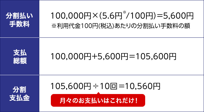 分割払い手数料 100,000円×(5.6円※/100円)=5,600円 ※利用代金100円(税込)あたりの分割払い手数料の額 支払総額 100,000円＋5,600円=105,600円 分割支払金 105,600円÷10回＝10,560円 月々のお支払いはこれだけ！