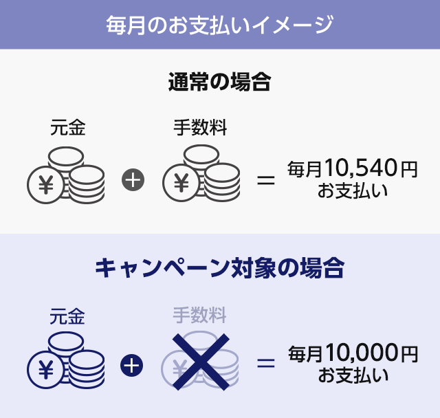 毎月のお支払いイメージ 通常の場合 元金 + 手数料 = 毎月10,540円お支払い キャンペーン対象の場合 元金 + 手数料 = 毎月10,000円お支払い