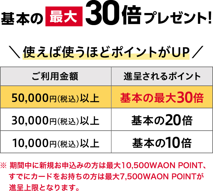 基本の最大30倍プレゼント! 使えば使うほどポイントがUP! ご利用金額 進呈されるポイント 50,000円(税込)以上 基本の最大30倍 30,000円(税込)以上 基本の20倍 10,000円(税込)以上 基本の10倍 ※期間中に新規お申込みの方は最大10,500WAON POINT、すでにカードをお持ちの方は最大7,500WAON POINTが進呈上限となります。