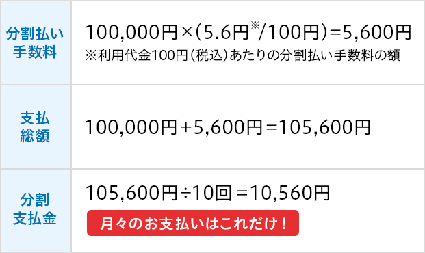 分割払い手数料 100,000円×(5.6円※/100円)=5,600円 ※利用代金100円(税込)あたりの分割払い手数料の額 支払総額 100,000円＋5,600円=105,600円 分割支払金 105,600円÷10回＝10,560円 月々のお支払いはこれだけ！