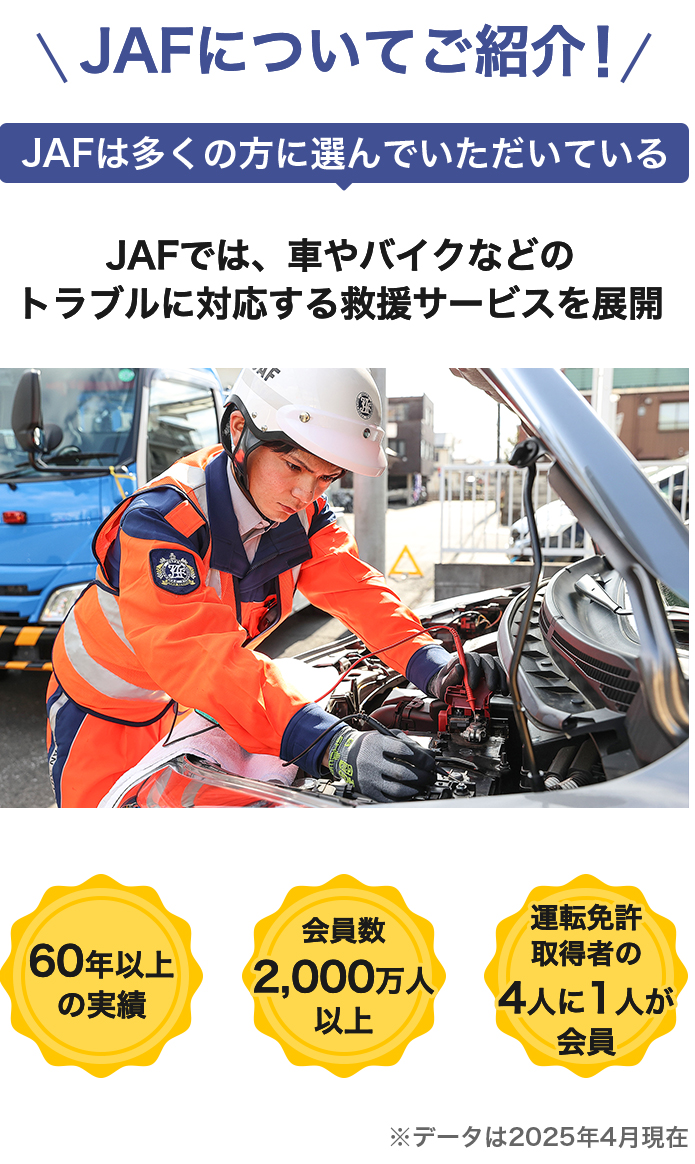 JAFについてご紹介！ JAFは多くの方に選んでいただいている JAFでは、車やバイクなどのトラブルに対応する救援サービスを展開 60年以上の実績 会員数2,000万人以上 運転免許取得者の4人に1人が会員 ※データは2025年4月現在