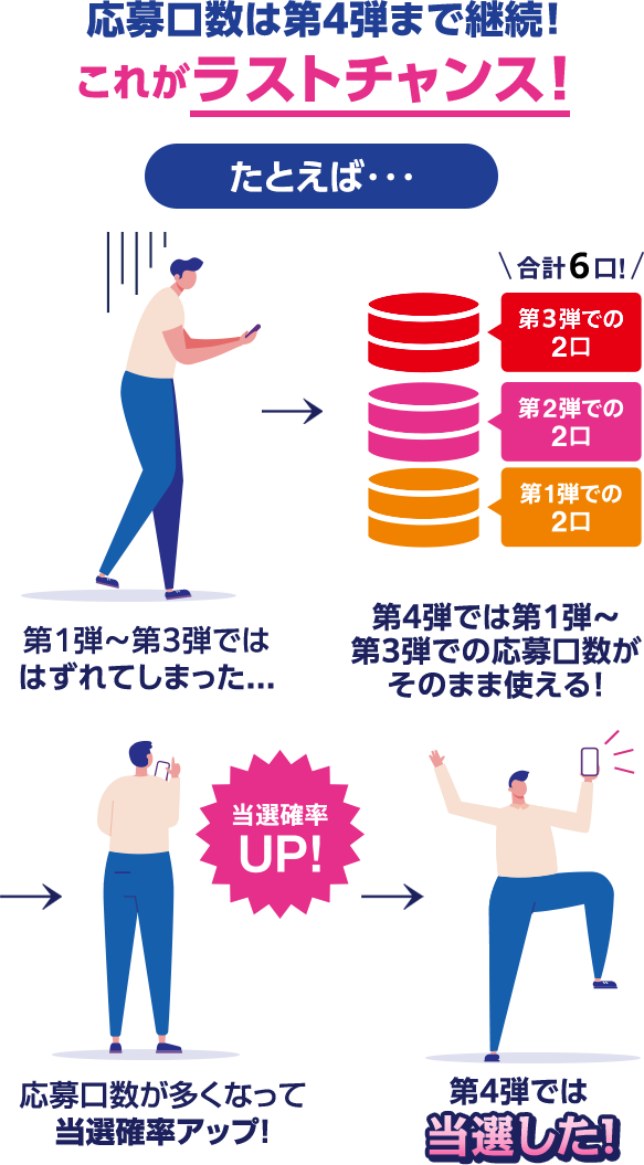 応募口数は第4弾まで継続！ これがラストチャンス！ たとえば...第1弾～第3弾でははずれてしまった... 第4弾では第1弾～第3弾での応募口数がそのまま使える！ 応募口数が多くなって当選確率アップ！ 当選確率UP！ 第4弾では当選した！