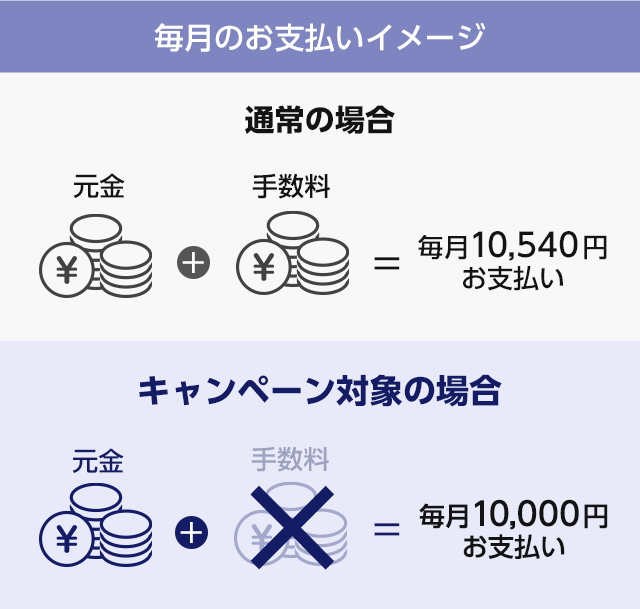 毎月のお支払いイメージ 通常の場合 元金 + 手数料 = 毎月10,540円お支払い  キャンペーン対象の場合 元金 + 手数料 = 毎月10,000円お支払い
