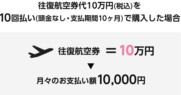 往復航空券代10万円(税込)を 10回払い(頭金なし・支払期間10ヶ月)で購入した場合 往復航空券=10万円 月々のお支払い額10,000円