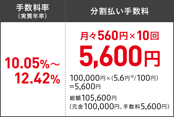手数料率(実質年率) 10.05％〜12.42％ 分割払い手数料 月々560円×10回 5,600円 100,000円×(5.6円※/100円)=5,600円 総額105,600円(元金100,000円、手数料5,600円)
