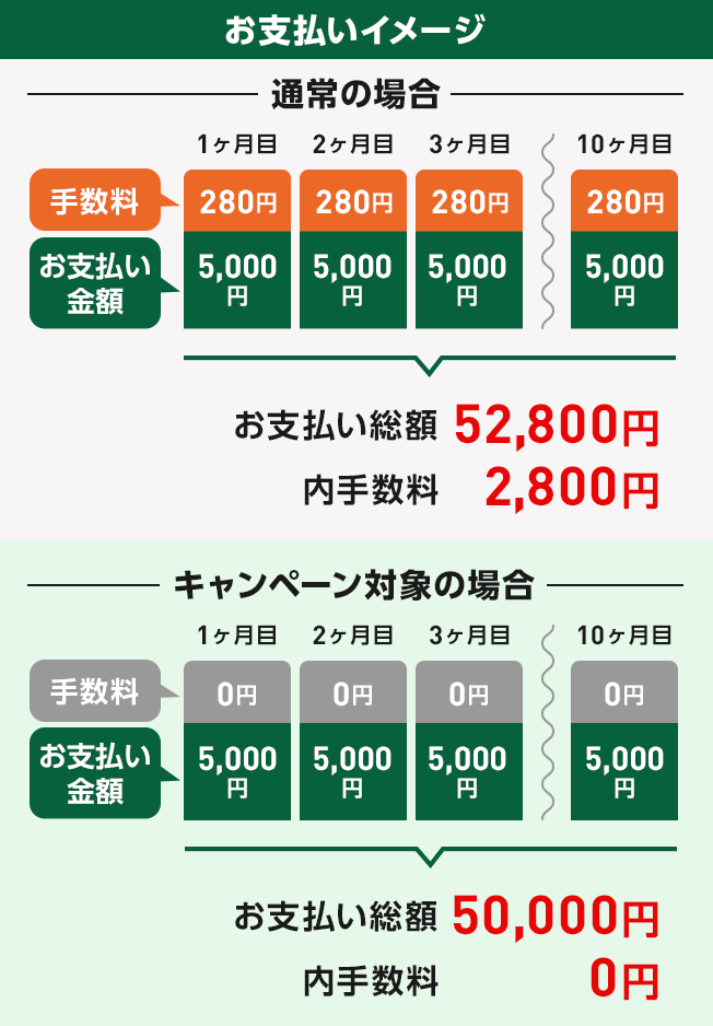 お支払いイメージ 通常の場合 1ヶ月目 手数料 280円 お支払い金額 5,000円 2ヶ月目 手数料 280円 お支払い金額 5,000円 3ヶ月目 手数料 280円 お支払い金額 5,000円 10ヶ月目 手数料 280円 お支払い金額 5,000円 お支払い総額 52,800円 内手数料 2,800円 キャンペーン対象の場合 1ヶ月目 手数料 0円 お支払い金額 5,000円 2ヶ月目 手数料 0円 お支払い金額 5,000円 3ヶ月目 手数料 0円 お支払い金額 5,000円 10ヶ月目 手数料 0円 お支払い金額 5,000円 お支払い総額 50,000円 内手数料 0円