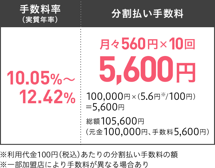 手数料率(実質年率) 10.05%〜12.42% 分割払い手数料 月々560円×10回 5,600円 100,000円×(5.6円※/100円)=5,600円 総額105,600円(元金100,000円、手数料5,600円) ※利用代金100円(税込)あたりの分割払い手数料の額 ※一部加盟店により手数料が異なる場合あり