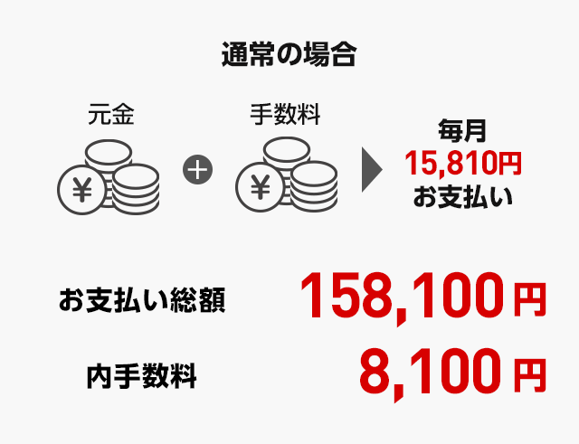 通常の場合 元金 + 手数料 毎月15,810円 お支払い お支払い総額 158,100円 内手数料 8,100円