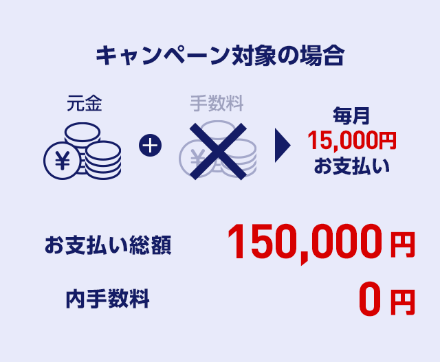 キャンペーン対象の場合 元金 + 手数料 毎月15,000円お支払い お支払い総額 150,000円 内手数料 0円